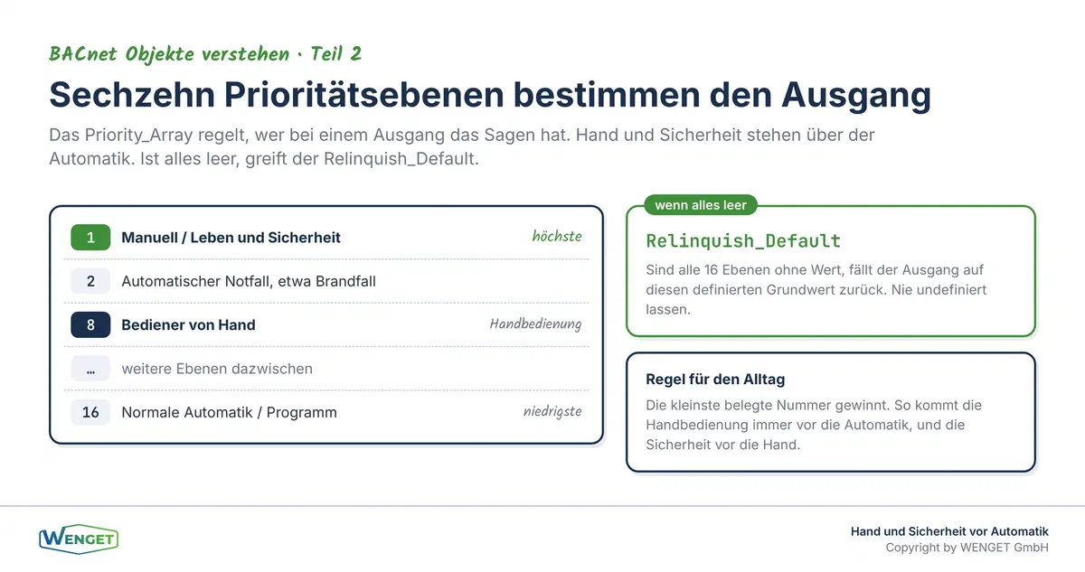Sechzehn Prioritätsebenen entscheiden über den Ausgang, Hand und Sicherheit vor Automatik