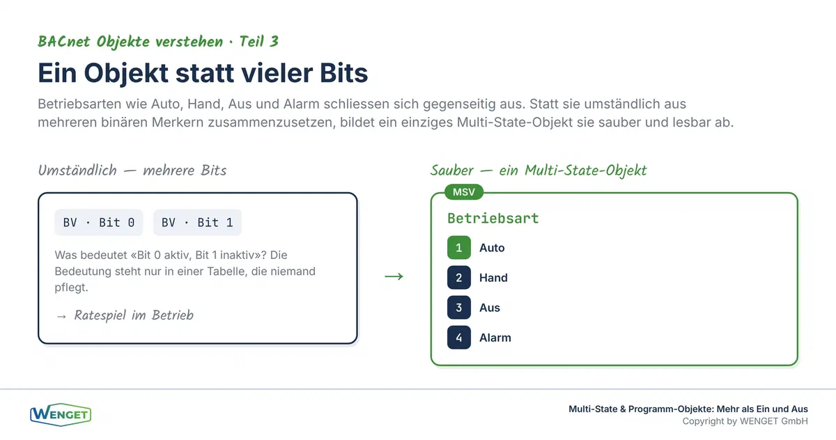Ein Multi-State-Objekt statt vieler Bits, Auto, Hand, Aus und Alarm in einem einzigen Objekt