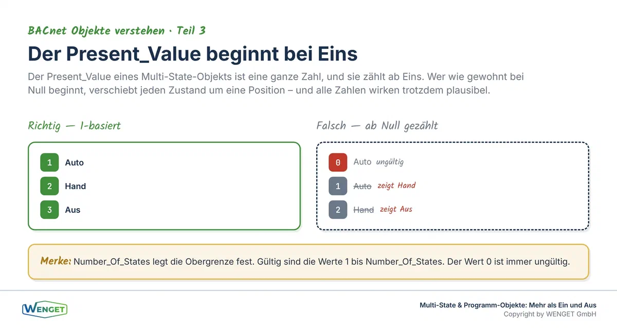 Der Present_Value ist 1-basiert, Zustand 1 ist der erste, nicht der nullte