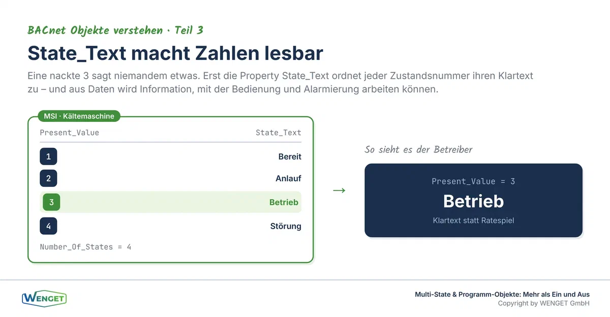 State_Text macht aus Zahlen lesbare Zustände, Number_Of_States und die zugeordneten Texte