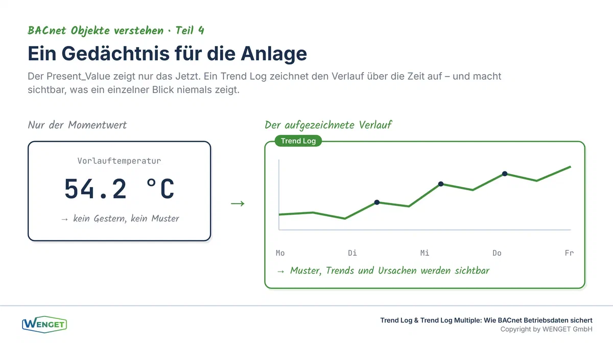 Ein Trend Log gibt der Anlage ein Gedächtnis, aus einzelnen Messwerten wird ein auswertbarer Verlauf