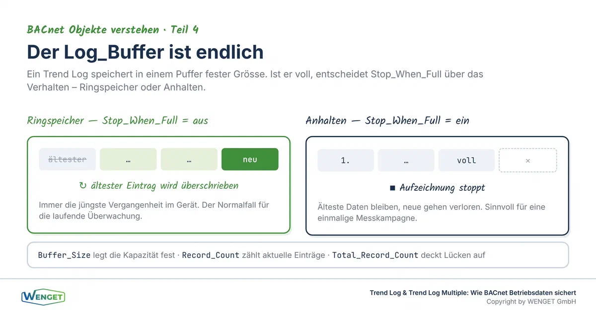 Der Log_Buffer ist endlich, als Ringspeicher überschreibt er die ältesten Werte, oder er hält bei Stop_When_Full an