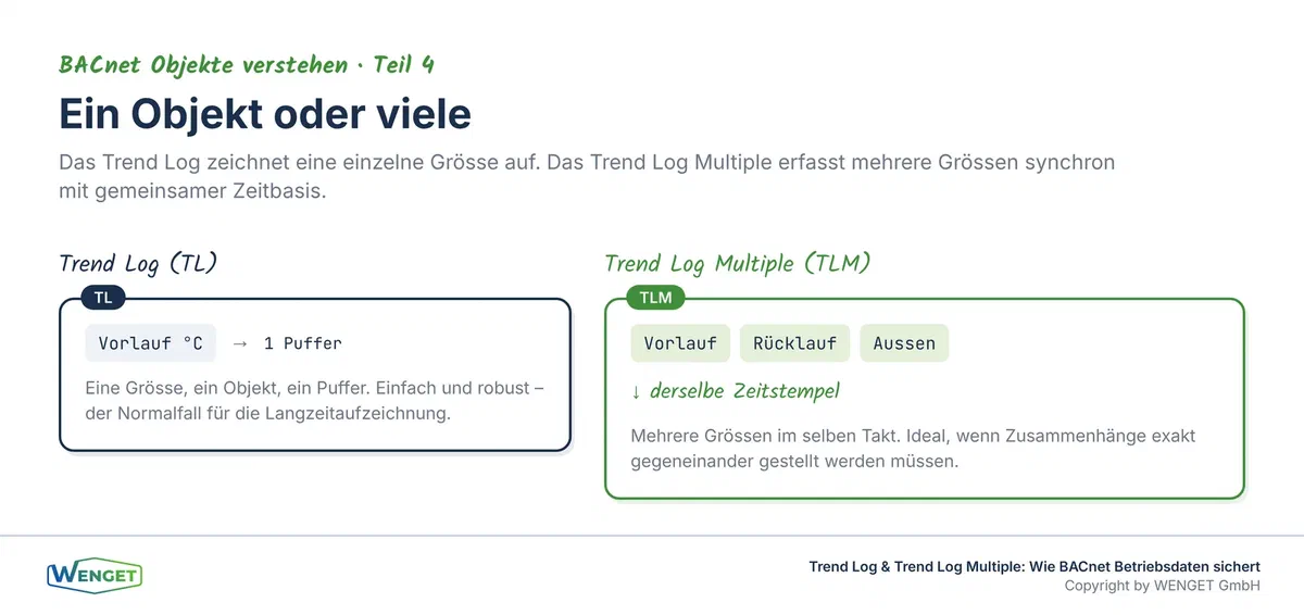 Ein Objekt oder viele, das Trend Log zeichnet eine Grösse auf, das Trend Log Multiple mehrere synchron
