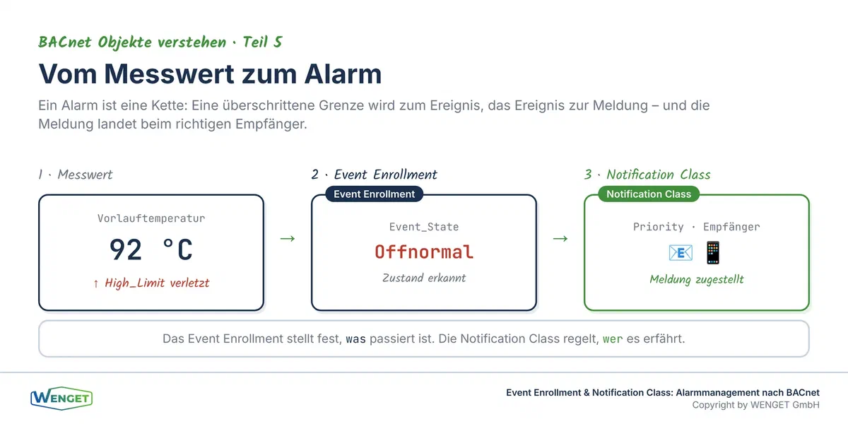 Vom Messwert zum Alarm, eine überschrittene Grenze wird zur Meldung an den richtigen Empfänger