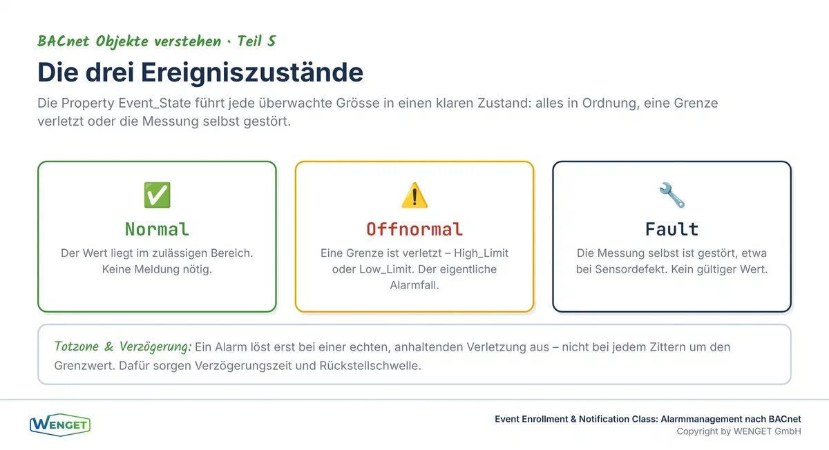 Die Ereigniszustände, Normal, Offnormal bei Grenzverletzung und Fault bei gestörter Messung