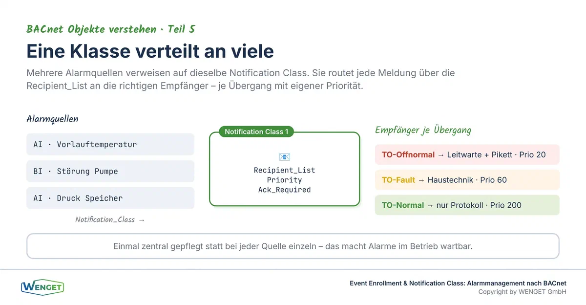 Die Notification Class verteilt, eine zentrale Klasse routet Meldungen an mehrere Empfänger mit Priorität