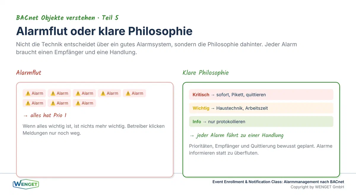 Alarmflut gegen klare Philosophie, jeder Alarm braucht einen Empfänger und eine Handlung