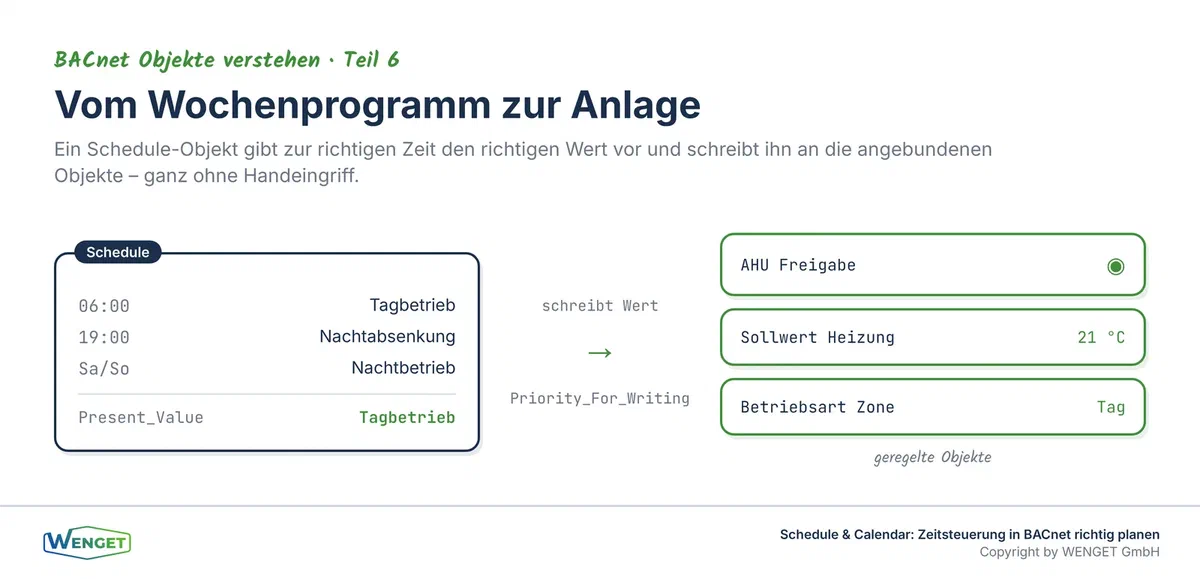 Vom Wochenprogramm zur Anlage, ein Schedule schreibt den richtigen Wert zur richtigen Zeit an die angebundenen Objekte