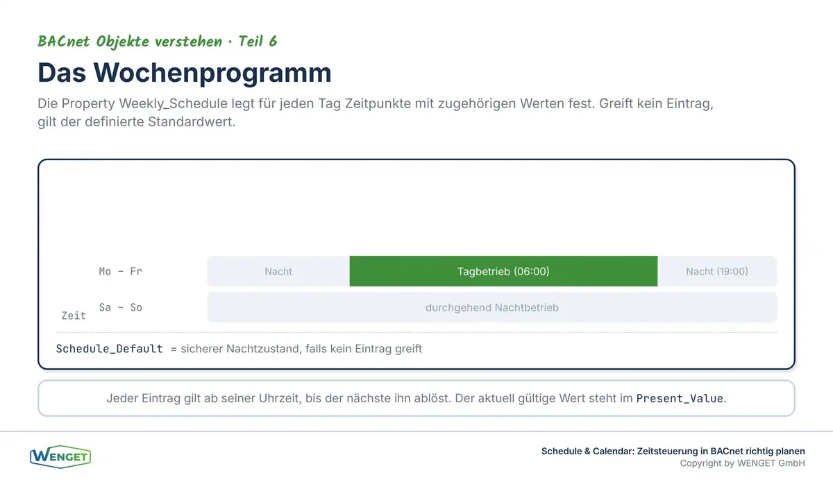 Das Wochenprogramm, für jeden Tag Zeitpunkte mit zugehörigen Werten, dazu ein definierter Standardwert