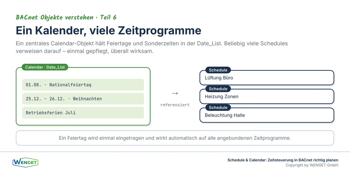 Ein Kalender, viele Zeitprogramme, eine zentrale Datumsliste steuert alle angebundenen Schedules