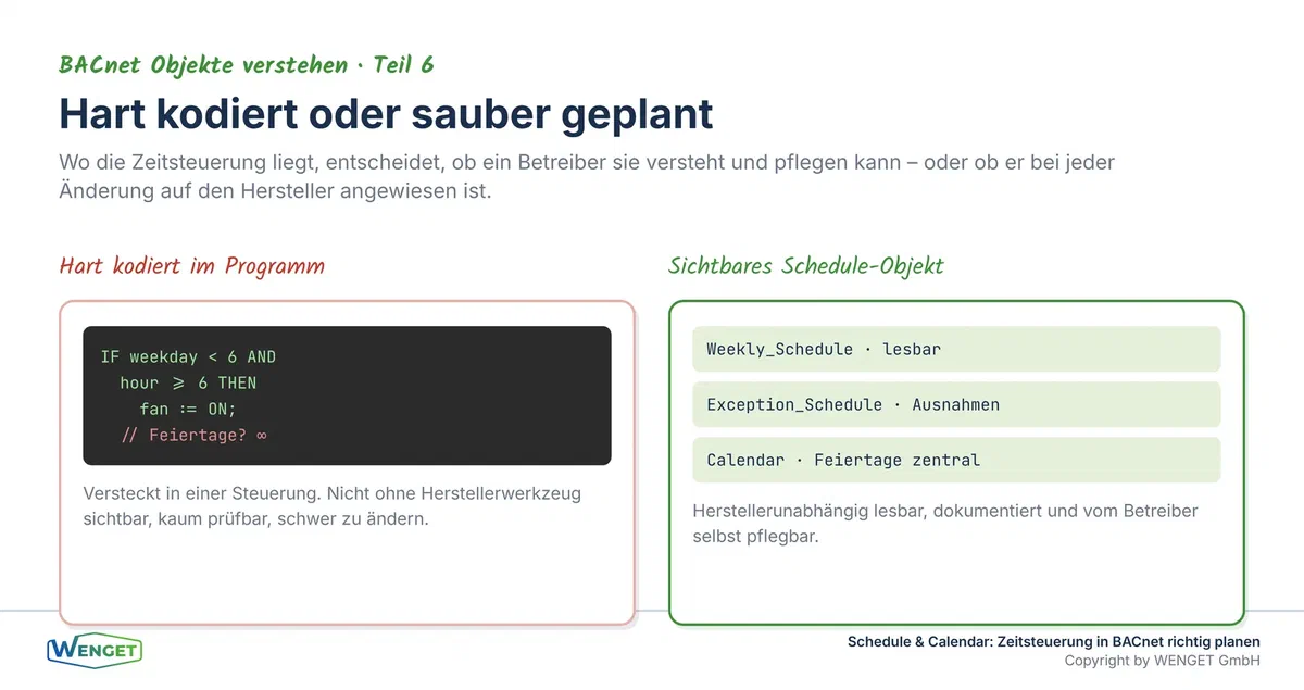 Hart kodiert gegen sauber geplant, versteckte Zeiten im Programm gegen ein sichtbares, gepflegtes Zeitprogramm