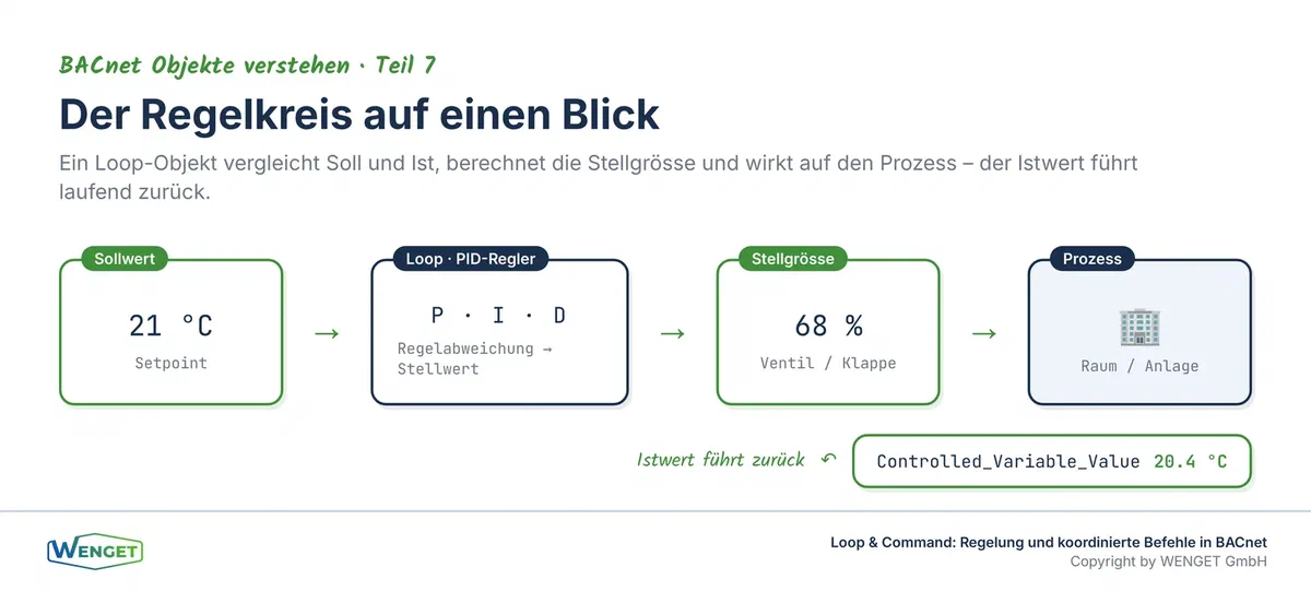 Der Regelkreis, vom Sollwert über den Regler und die Stellgrösse zum Prozess und über den Istwert zurück
