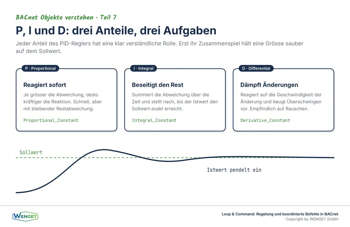 Die drei Anteile eines PID-Reglers, der Proportionalanteil reagiert sofort, der Integralanteil beseitigt die bleibende Abweichung, der Differentialanteil dämpft schnelle Änderungen