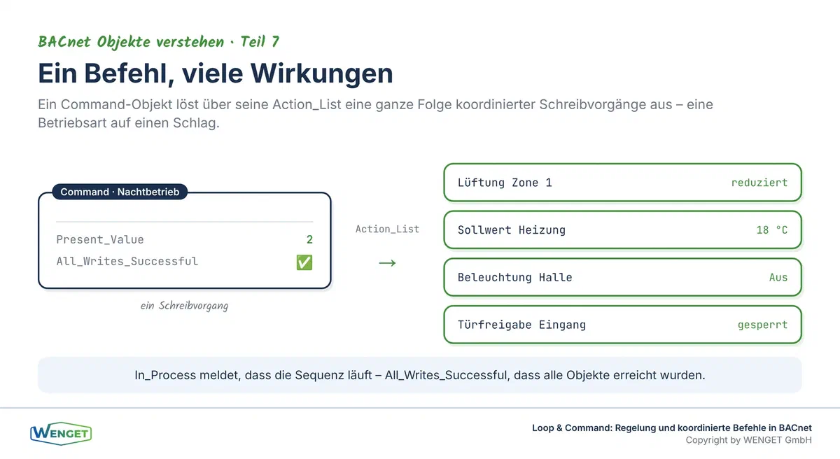 Ein Befehl, viele Wirkungen, das Command-Objekt löst über seine Action_List koordinierte Schreibvorgänge an mehrere Objekte aus
