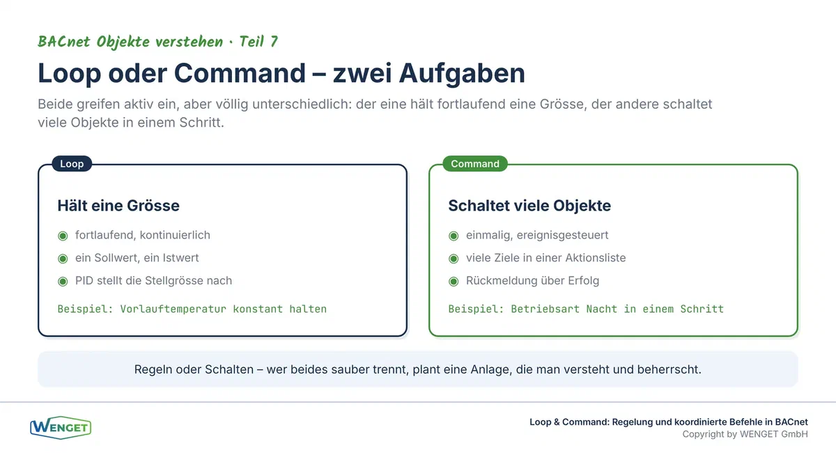 Loop gegen Command, der Regler hält eine Grösse fortlaufend auf dem Sollwert, das Command-Objekt schaltet viele Objekte koordiniert in einem Schritt