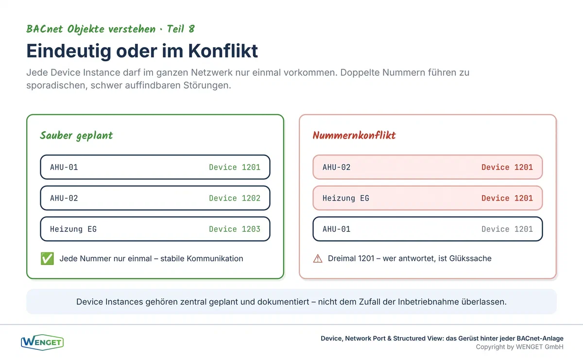 Eindeutig oder im Konflikt, jede Device Instance darf im Netzwerk nur einmal vorkommen