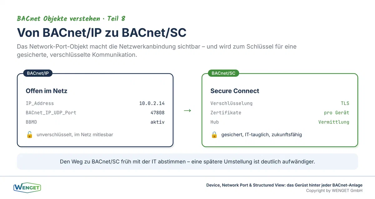 Von BACnet/IP zu BACnet/SC, die Netzwerkanbindung wandert von der offenen zur gesicherten, verschlüsselten Kommunikation