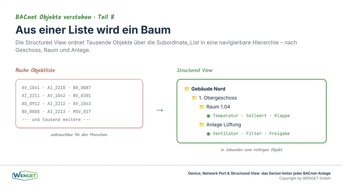 Aus einer flachen Objektliste wird ein navigierbarer Baum, die Structured View bildet die Ordnung des Gebäudes ab