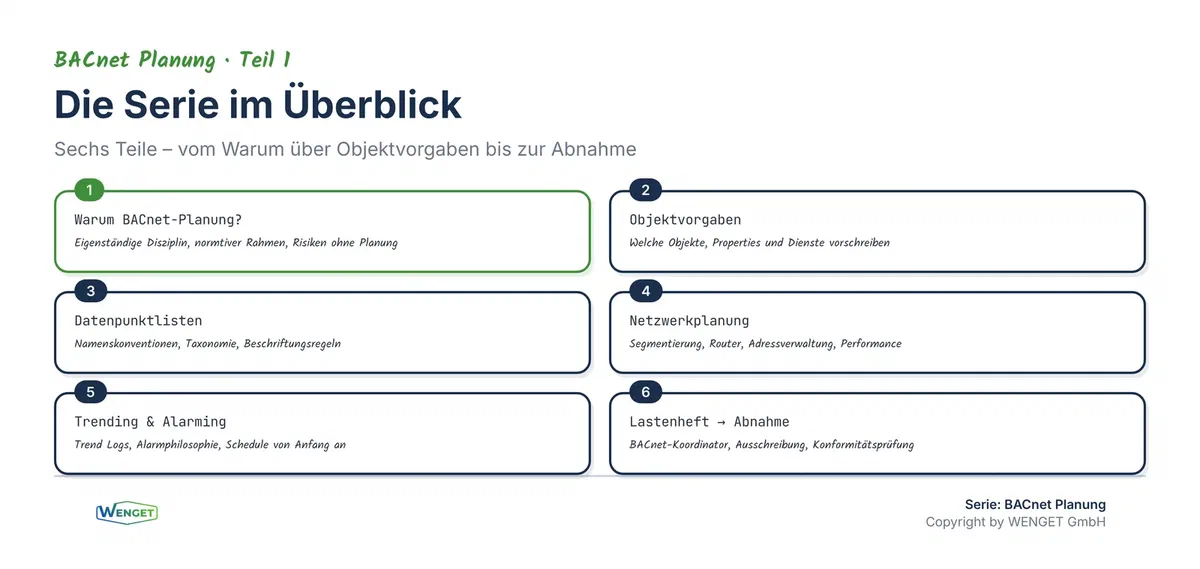 BACnet-Planung als eigenständige Disziplin, Übersicht der sechs Serienteile