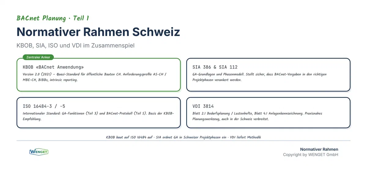 Normativer Rahmen, KBOB, SIA, ISO und VDI im Zusammenspiel