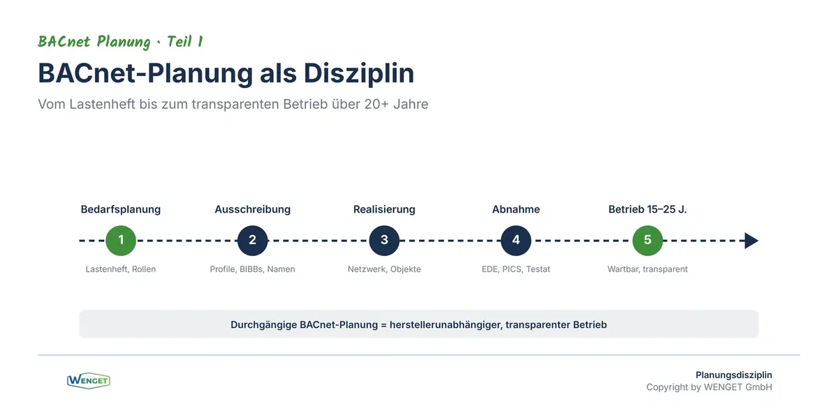 Fazit, BACnet-Planung als strategische Disziplin im Projektlebenszyklus
