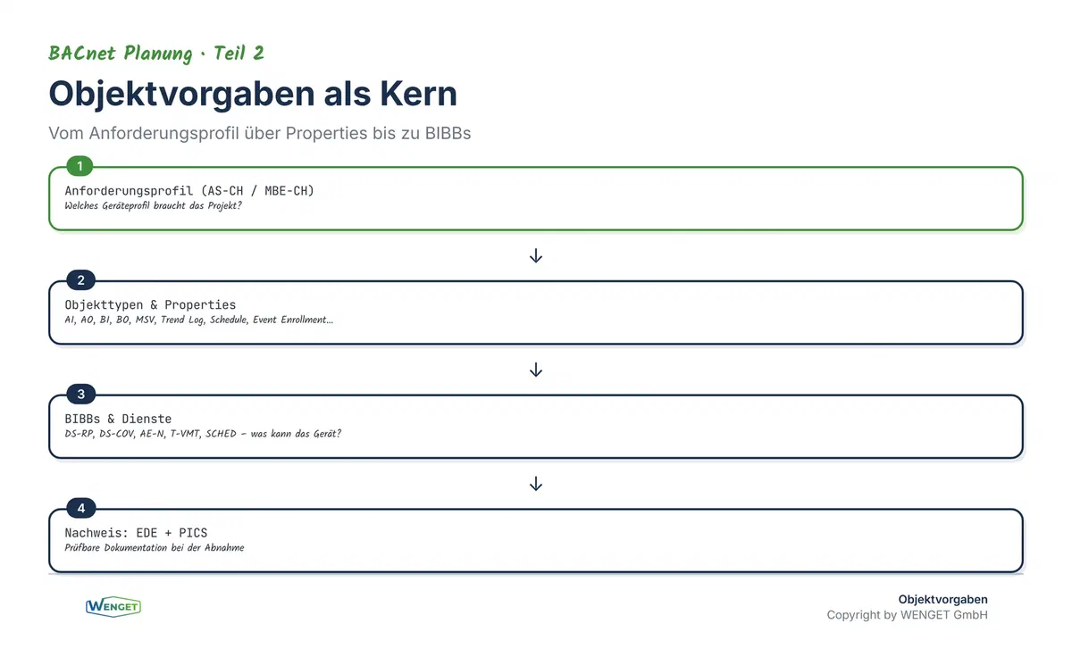 Objektvorgaben als Kern der BACnet-Planung, vom Profil bis zur Property