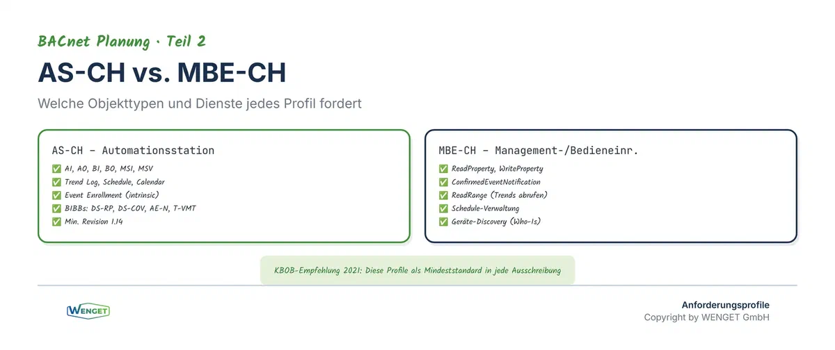 AS-CH vs. MBE-CH, welche Objekttypen und Dienste jedes Profil fordert