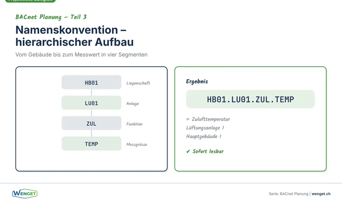 Namenskonvention, hierarchischer Aufbau eines Object_Name