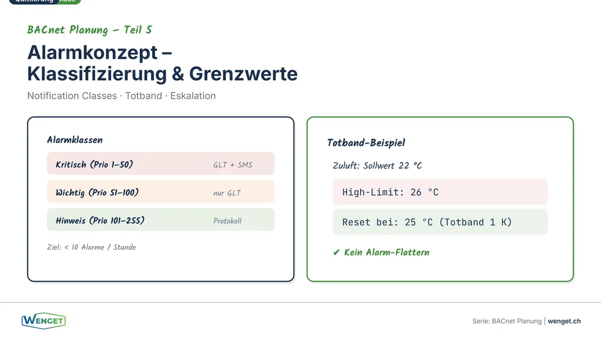 Alarmkonzept, Klassifizierung, Grenzwerte, Notification Classes