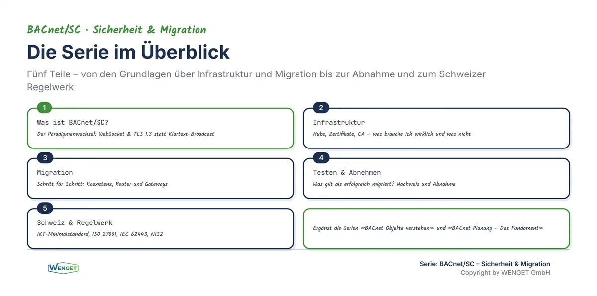 Die Serie im Überblick, fünf Teile von den Grundlagen bis zur Abnahme