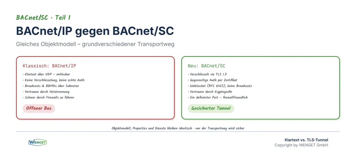BACnet/IP gegen BACnet/SC, Klartext-Broadcast gegen gesicherten TLS-Tunnel