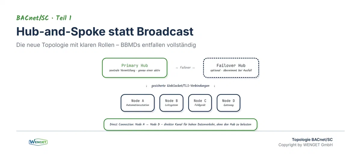 Hub-and-Spoke, Primary Hub, Failover Hub, Nodes und Direct Connections