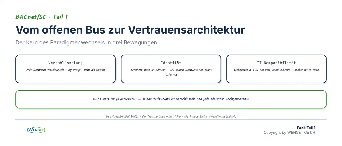 Fazit, vom offenen Bus zur zertifikatsbasierten Vertrauensarchitektur