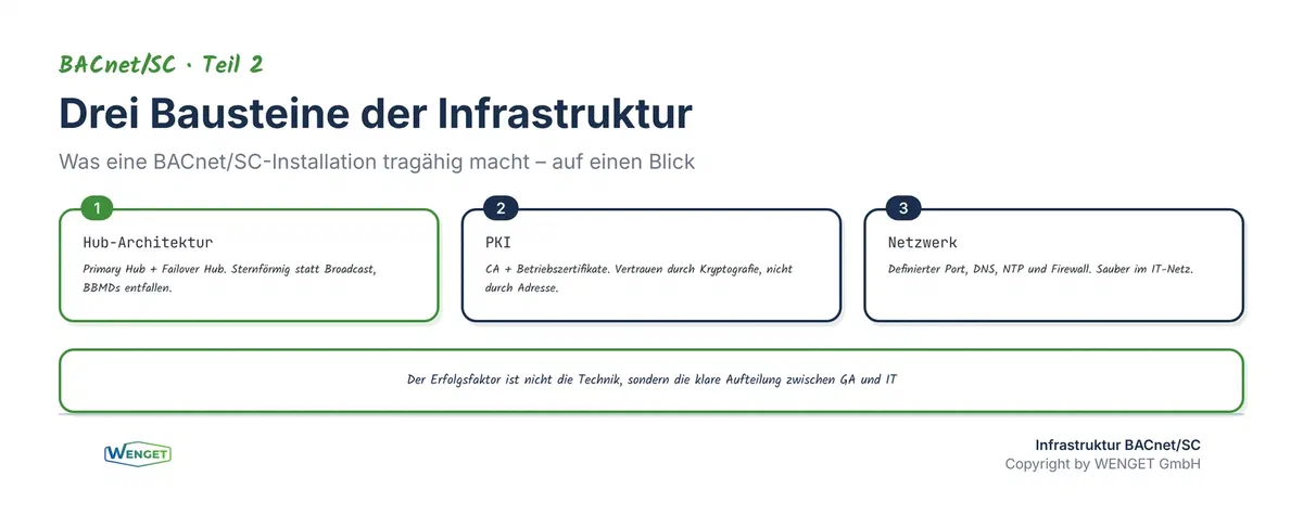 Die drei Bausteine der BACnet/SC-Infrastruktur, Hubs, PKI und Netzwerk