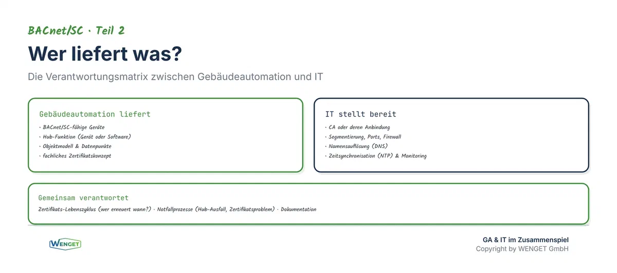 Verantwortungsmatrix, was die GA liefert, was die IT bereitstellt, was gemeinsam getragen wird