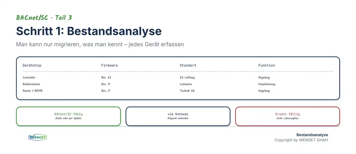 Die Bestandsanalyse als Fundament: jedes Gerät mit Typ, Firmware und Funktion erfassen