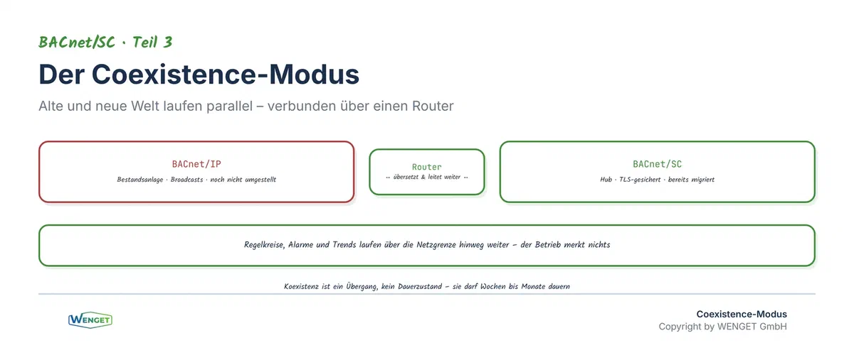 Coexistence-Modus: BACnet/IP und BACnet/SC laufen über einen Router parallel