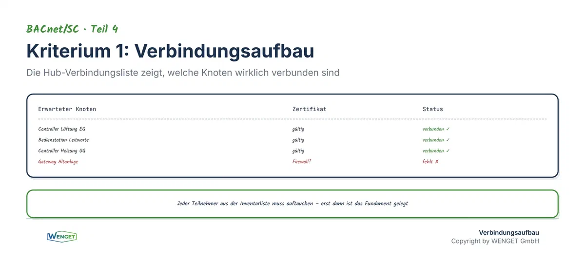 Verbindungsaufbau aller Geräte: Jeder Knoten meldet sich am Primary Hub an, die Hub-Verbindungsliste zeigt Vollständigkeit