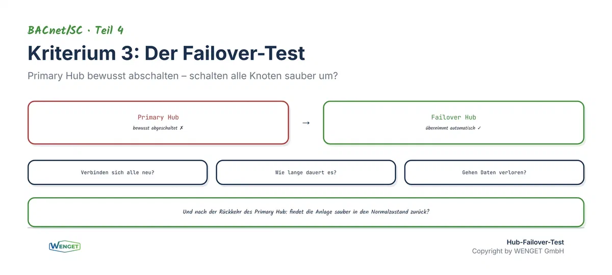 Der Hub-Failover-Test: Primary Hub bewusst abschalten und prüfen, ob alle Knoten sauber auf den Failover Hub umschalten