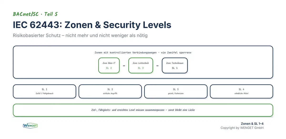 IEC 62443 in der Praxis: Zonen und kontrollierte Verbindungswege plus Security Levels SL 1–4, risikobasierter Schutz statt Giesskannenprinzip