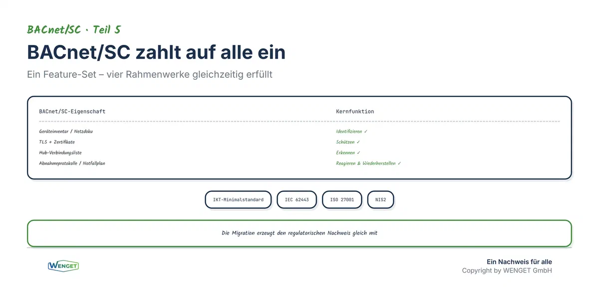BACnet/SC zahlt ein: verschlüsselte Kommunikation, klare Segmentierung und lückenlose Dokumentation erfüllen die Kernforderungen aller Rahmenwerke
