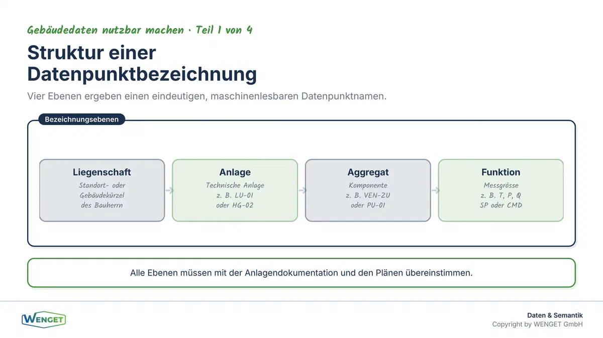 Aufbau einer strukturierten Datenpunktbezeichnung: von der Liegenschaft bis zur Funktion.