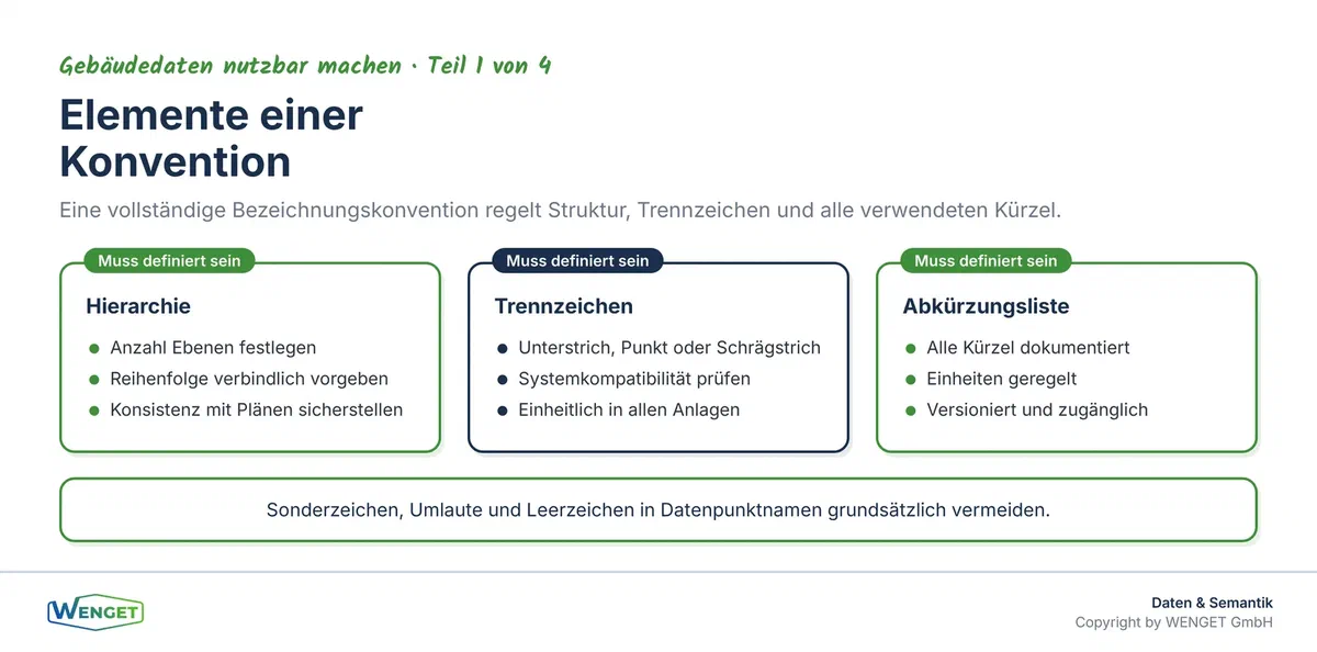 Aufbau einer Bezeichnungskonvention: Ebenen, Trennzeichen und Abkürzungsregeln.