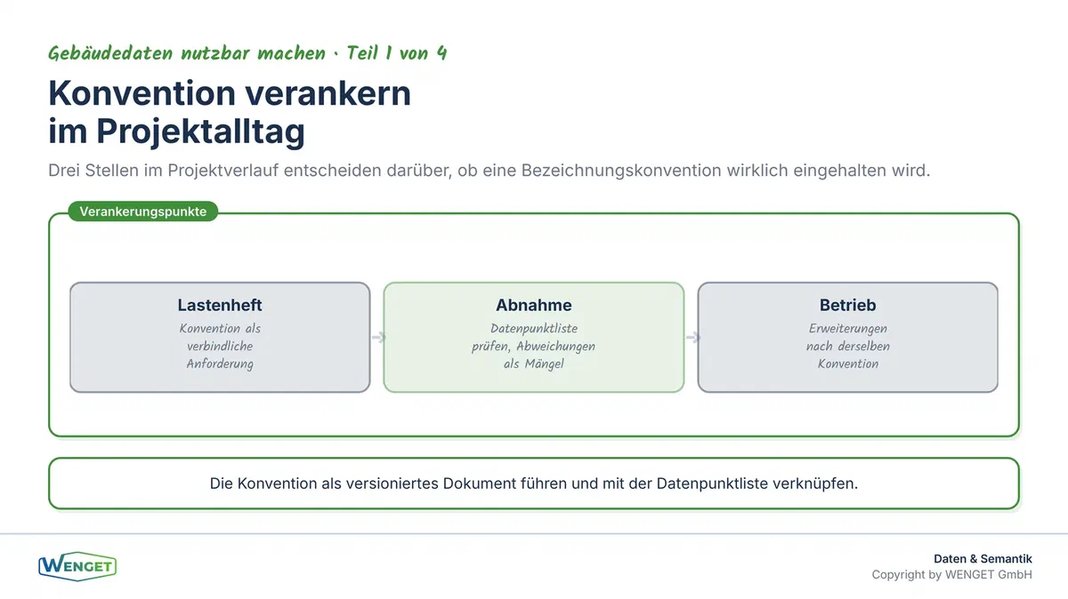 Vom Lastenheft bis zum Betrieb: Wo die Bezeichnungskonvention verankert sein muss.
