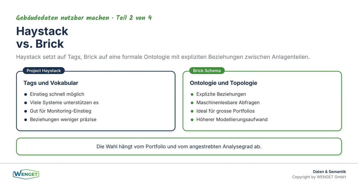 Haystack vs. Brick: Zwei Ansätze im Vergleich nach Aufwand, Ausdrucksstärke und Einsatzgebiet.