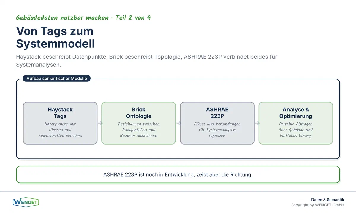 Vom Datenpunkt zum Modell: Wie Haystack, Brick und ASHRAE 223P aufeinander aufbauen.