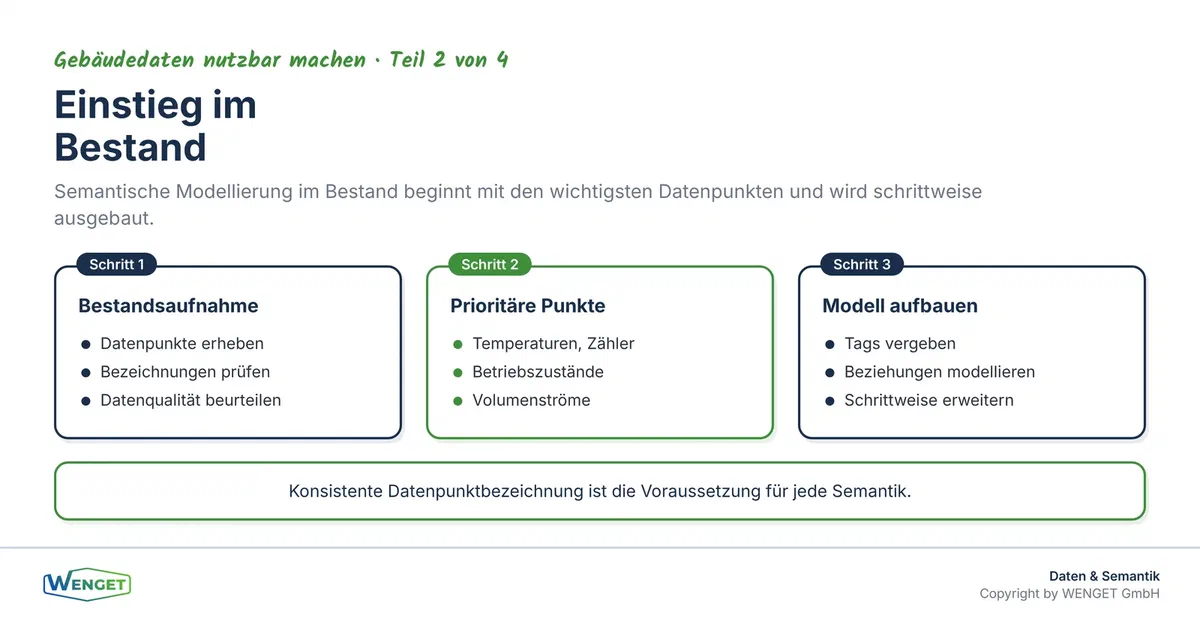 Einstieg im Bestand: Schrittweise Modellierung von der Datenpunktliste zum semantischen Modell.