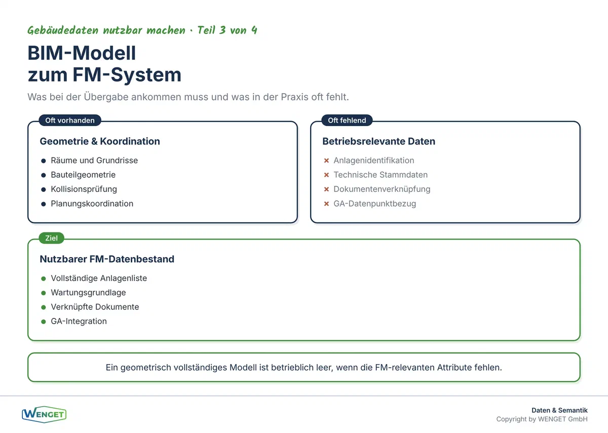 Vom BIM-Modell zum nutzbaren FM-Datenbestand: Was bei der Übergabe ankommen muss und was oft fehlt.