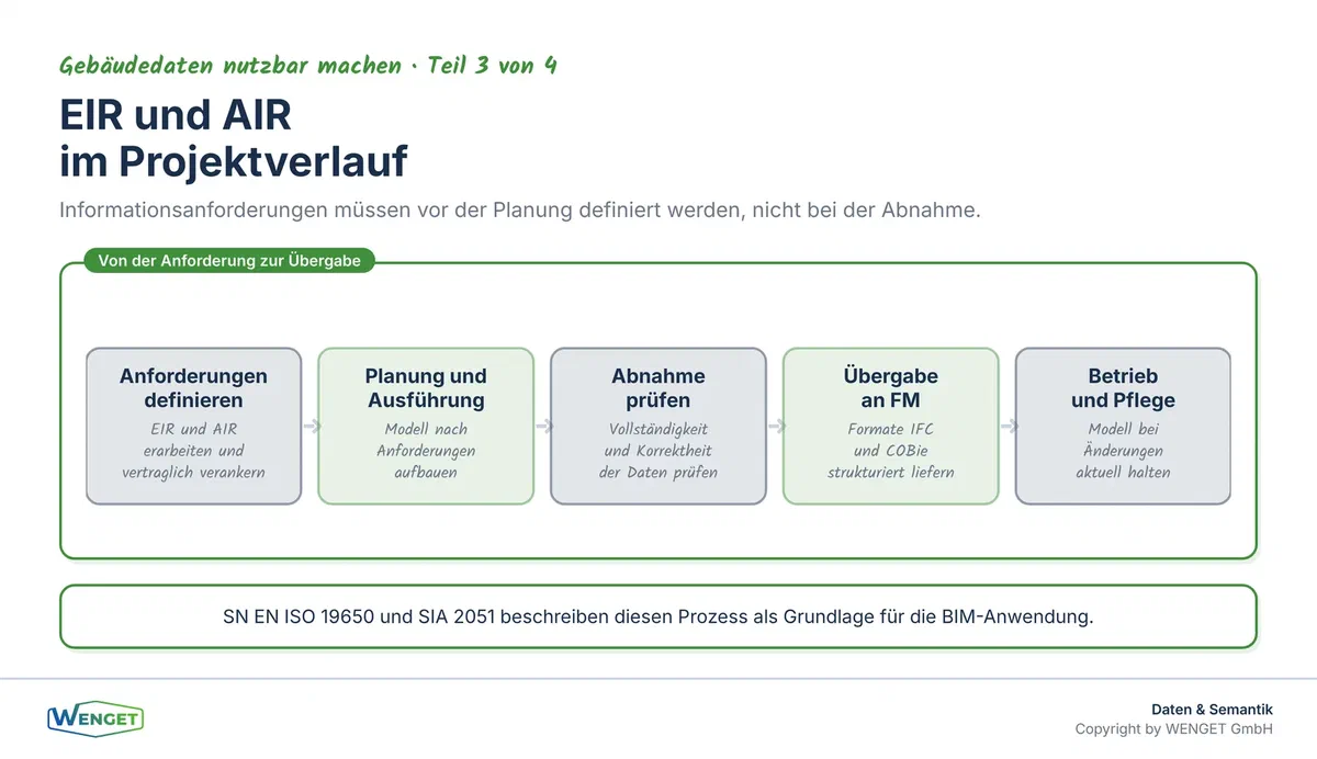 Informationsanforderungen im Projektverlauf: Wann EIR und AIR entstehen und wie sie die Übergabe steuern.