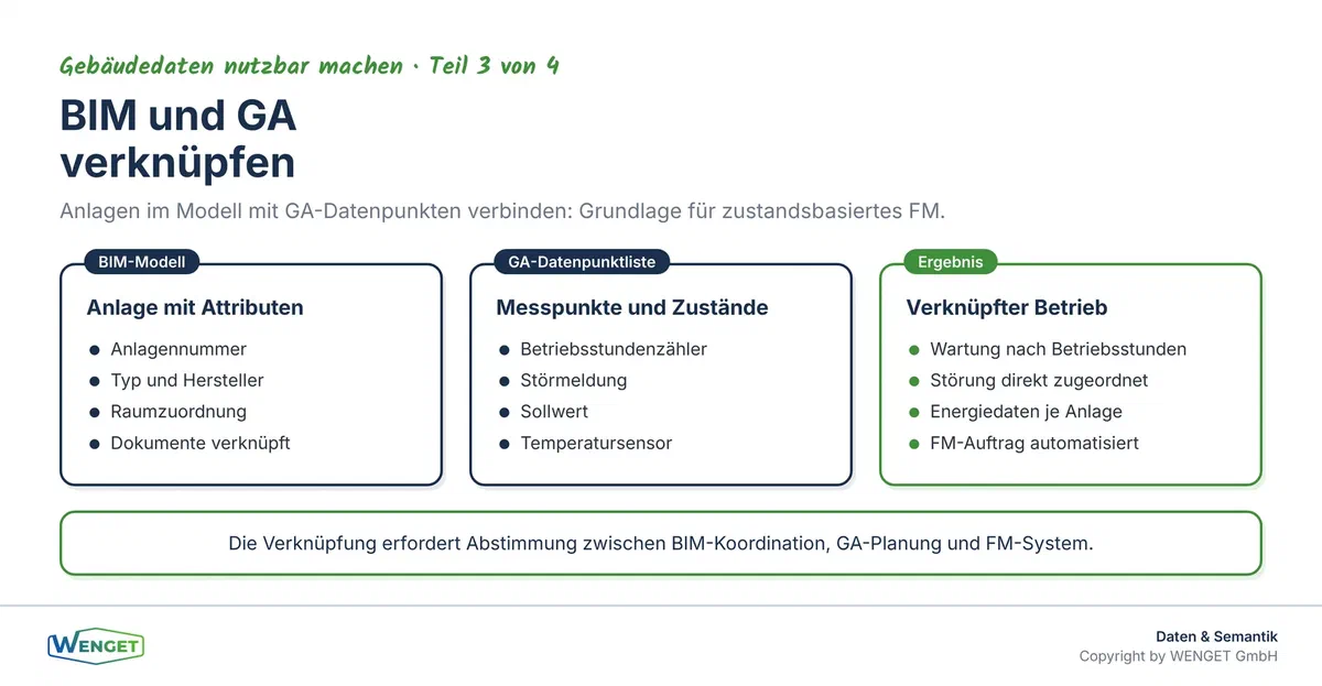 Verknüpfung BIM und GA: Wie Anlagen im Modell mit Datenpunkten der Gebäudeautomation zusammengeführt werden.